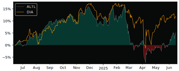 Total Return of Pacer Lunt Large Cap versus its related sector ETF DIA