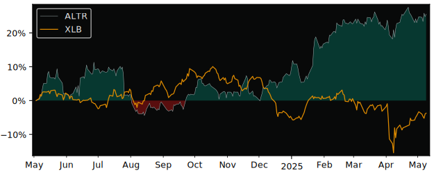Compare overall performance (total returns) of Altri SGPS with its related sector ETF XLB