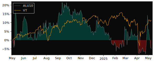 Compare overall performance (total returns) of U10 with its related sector ETF VT