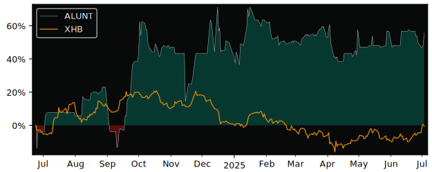 Total Return of Uniti versus its related sector ETF XHB