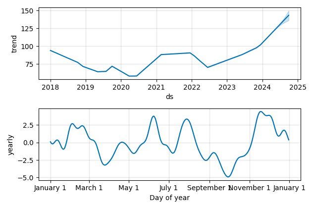 Drawdown / Underwater Chart for Autoliv (ALV) - Stock Price & Dividends