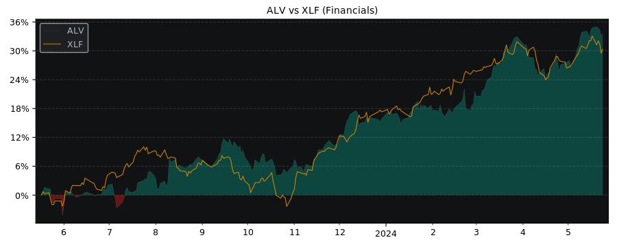 Compare Allianz SE VNA O.N. with its related Sector/Index XLF