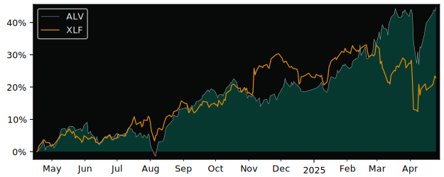 Compare Allianz SE VNA O.N. with its related Sector/Index XLF