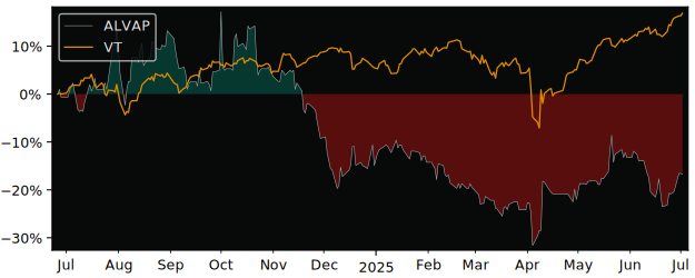 Total Return of Kumulus Vape versus its related sector ETF VT