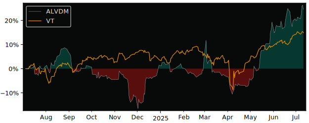 Total Return of Voyageurs du Monde versus its related sector ETF VT