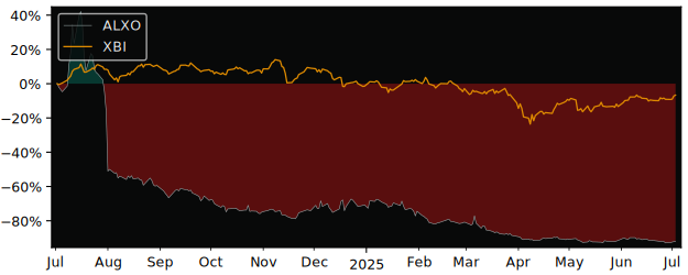 Total Return of Alx Oncology Holdings versus its related sector ETF XBI