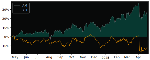 Compare Antero Midstream Partners.. with its related Sector/Index XOP