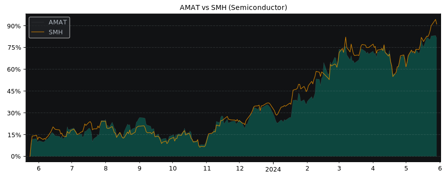 Compare Applied Materials with its related Sector/Index SMH
