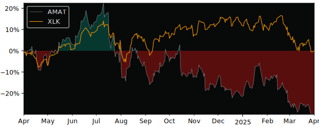 Compare Applied Materials with its related Sector/Index SMH