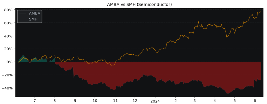 Compare Ambarella with its related Sector/Index SMH
