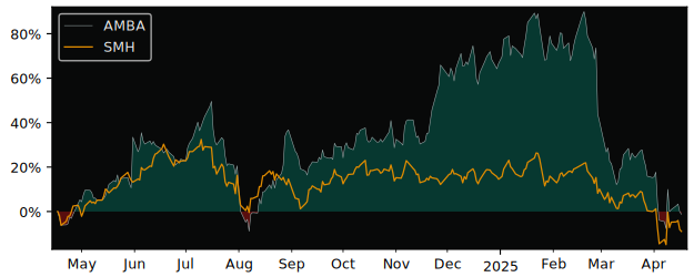 Compare Ambarella with its related Sector/Index SMH