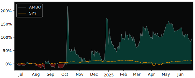 Total Return of Ambow Education versus its related sector ETF SPY