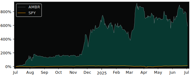Total Return of Amber Road versus its related sector ETF SPY
