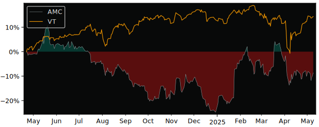 Compare overall performance (total returns) of Amica S.A. with its related sector ETF VT