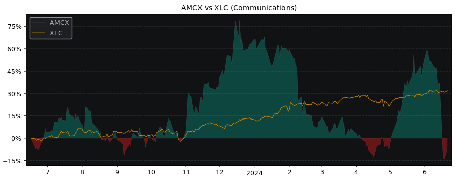 Compare AMC Networks with its related Sector/Index XLC