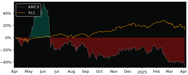 Compare AMC Networks with its related Sector/Index XLC