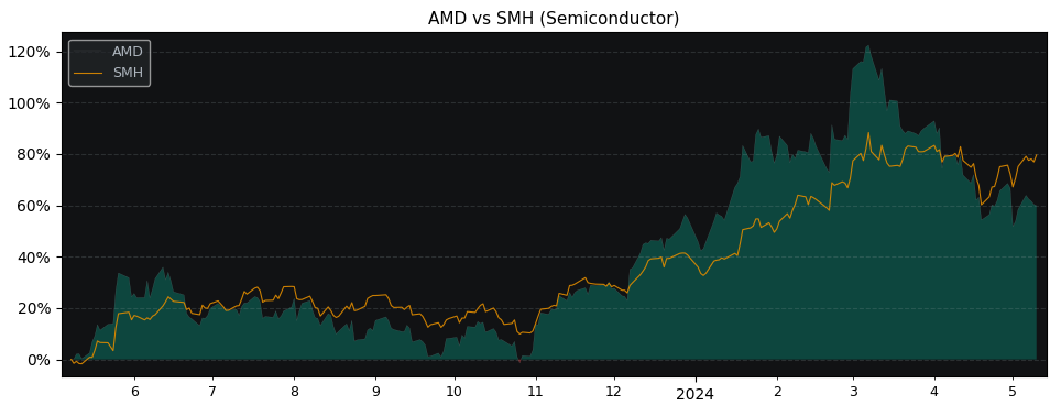 Compare Advanced Micro Devices with its related Sector/Index SMH