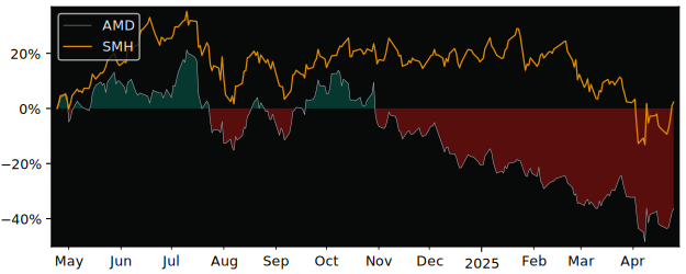 Compare Advanced Micro Devices with its related Sector/Index SMH