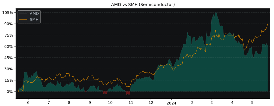 Compare Advanced Micro Devices with its related Sector/Index SMH