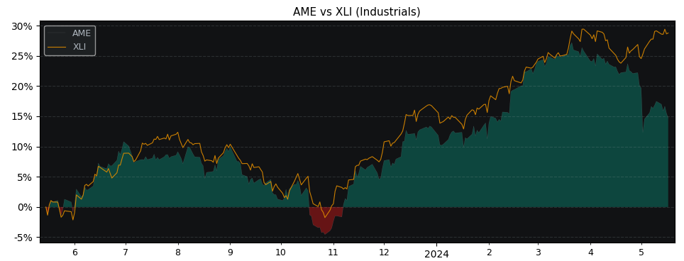 Compare Ametek with its related Sector/Index XLI