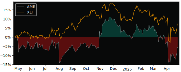 Compare Ametek with its related Sector/Index XLI