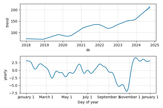 Drawdown / Underwater Chart for Ametek (AME) - Stock Price & Dividends