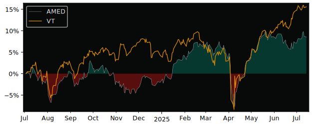 Total Return of Amundi Index Solutions versus its related sector ETF VT