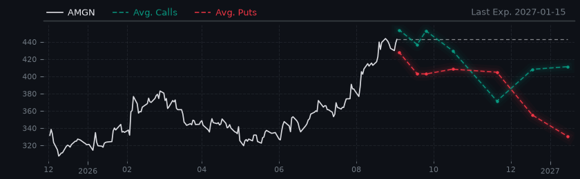 Options-Based Forecast AMGN Option Ideas - Amgen