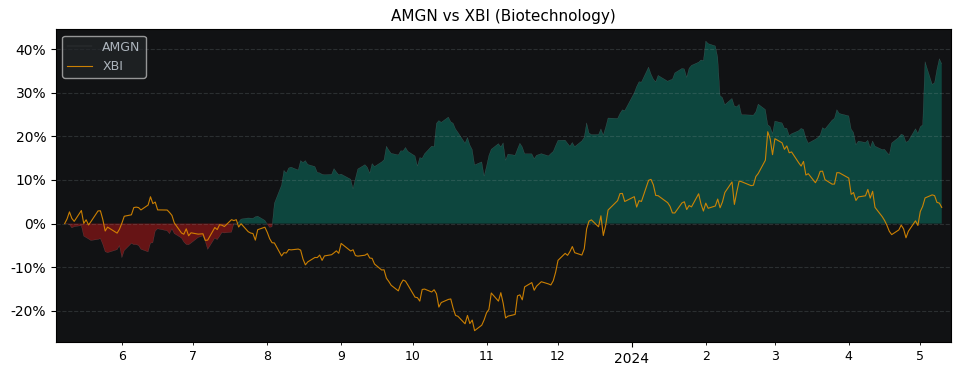 Compare Amgen with its related Sector/Index XBI