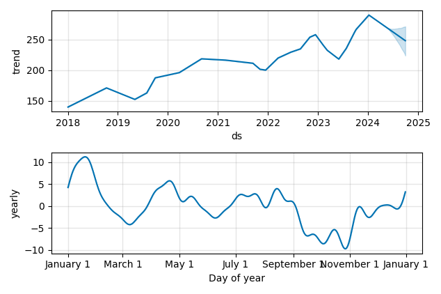 Drawdown / Underwater Chart for Amgen (AMGN) - Stock Price & Dividends