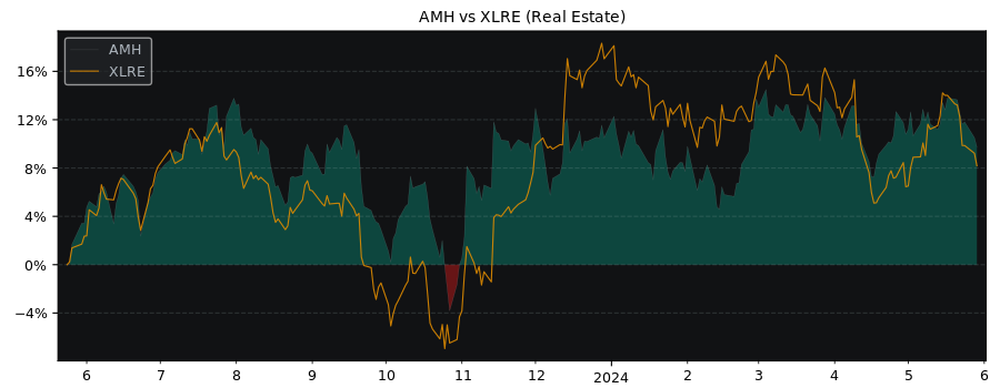 Compare American Homes 4 Rent with its related Sector/Index XLRE