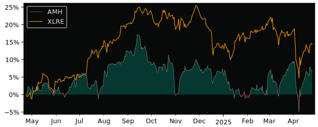 Compare American Homes 4 Rent with its related Sector/Index XLRE