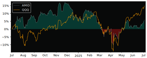 Total Return of Argent Mid Cap versus its related sector ETF QQQ