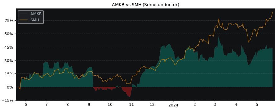 Compare Amkor Technology with its related Sector/Index SMH