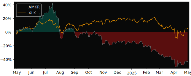 Compare Amkor Technology with its related Sector/Index SMH