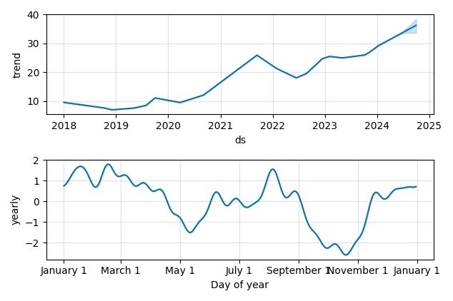 Drawdown / Underwater Chart for Amkor Technology (AMKR) - Stock Price & Dividends