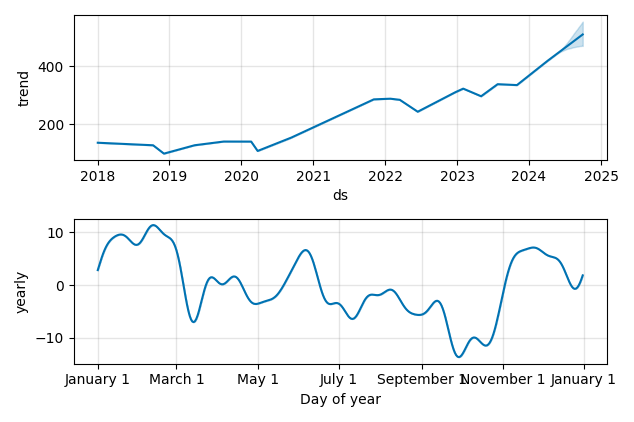 Drawdown / Underwater Chart for Ameriprise Financial (AMP) - Stock & Dividends
