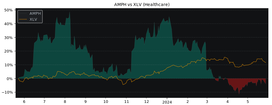 Compare Amphastar P with its related Sector/Index XLV