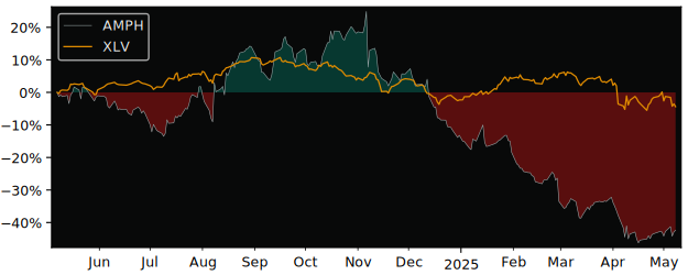 Compare Amphastar P with its related Sector/Index XLV