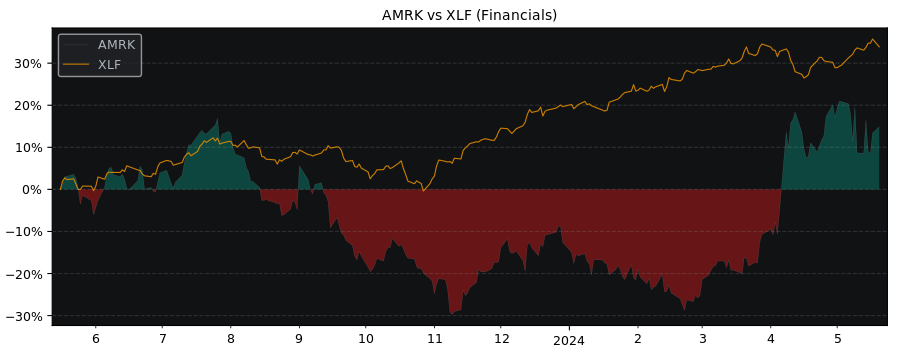 Compare Amark Preci with its related Sector/Index XLF