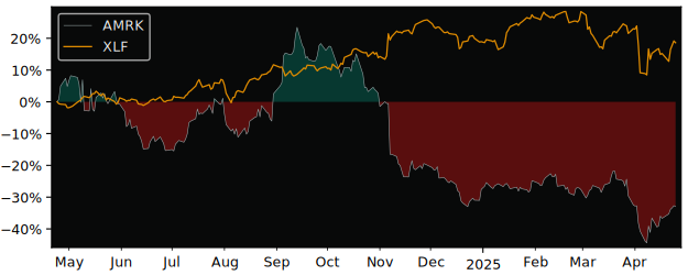 Compare Amark Preci with its related Sector/Index XLF