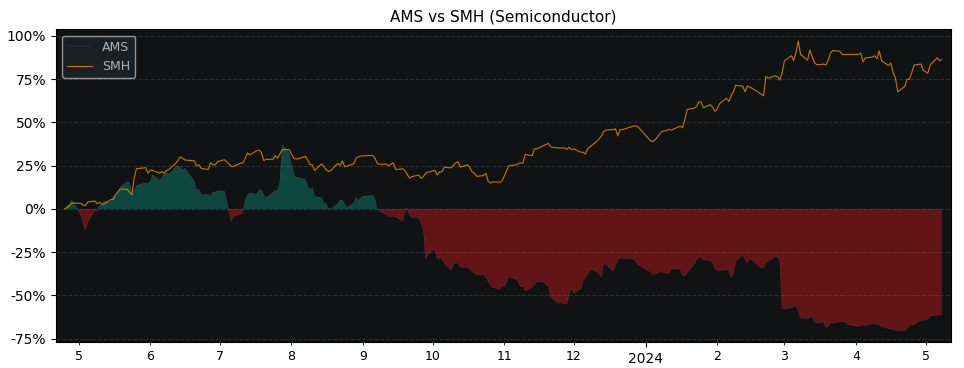 Compare Ams AG with its related Sector/Index SMH