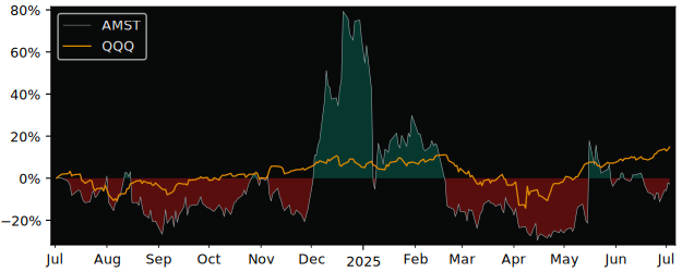 Total Return of Amesite Operating versus its related sector ETF QQQ