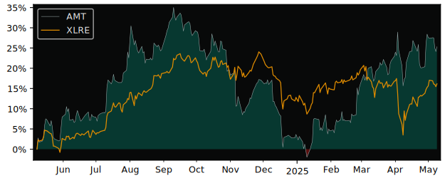 Compare American Tower with its related Sector/Index XLRE