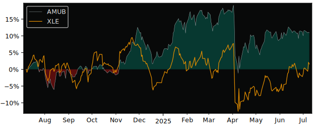 Total Return of UBS London Branch ELKS versus its related sector ETF XLE