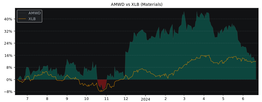 Compare American Woodmark with its related Sector/Index XLB