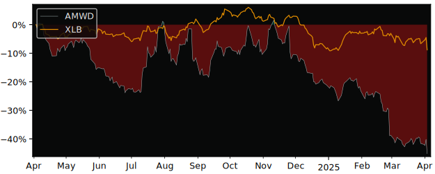 Compare American Woodmark with its related Sector/Index XLB