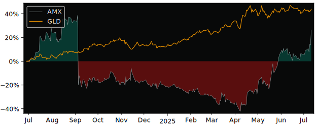 Total Return of Amex Exploration versus its related sector ETF GLD