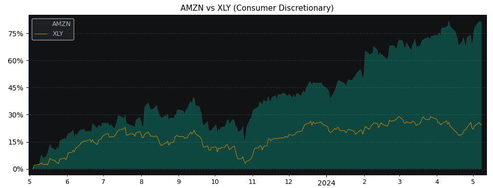 Compare Amazon.com with its related Sector/Index XLY