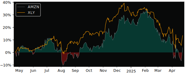 Compare Amazon.com with its related Sector/Index XLY